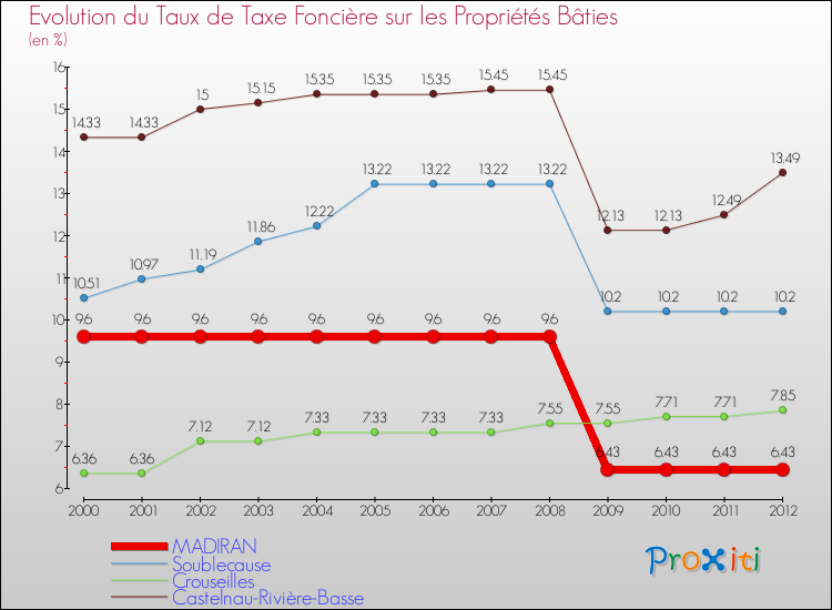 Evolution du taux de la taxe foncière sur le bati pour MADIRAN et les communes proches de 2000 à 2012 Comparaison des taux de taxe foncière sur le bati pour MADIRAN et les communes voisines de 2000 à 2012