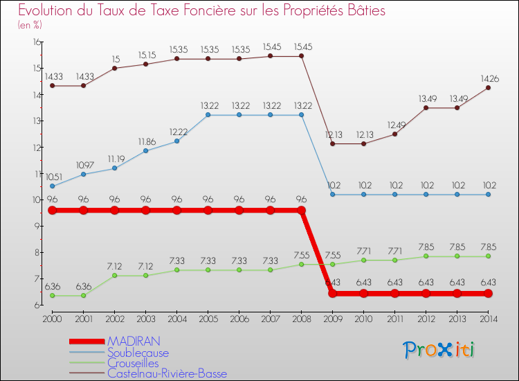 Evolution du taux de la taxe foncière sur le bati pour MADIRAN et les communes proches de 2000 à 2014 Comparaison des taux de taxe foncière sur le bati pour MADIRAN et les communes voisines de 2000 à 2014