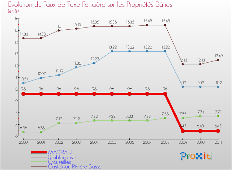 Evolution du taux de la taxe foncière sur le bati pour MADIRAN et les communes proches Comparaison des taux de taxe foncière sur le bati pour MADIRAN et les communes voisines