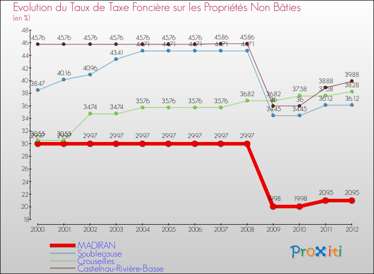 Evolution du taux de la taxe foncière sur les immeubles et terrains non batis pour MADIRAN et les communes proches de 2000 à 2012 Comparaison des taux de la taxe foncière sur les immeubles et terrains non batis pour MADIRAN et les communes voisines de 2000 à 2012