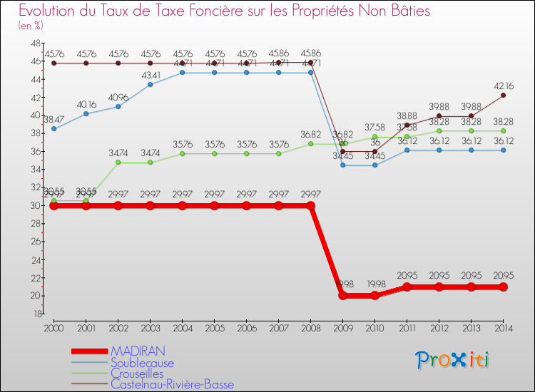 Evolution du taux de la taxe foncière sur les immeubles et terrains non batis pour MADIRAN et les communes proches de 2000 à 2014 Comparaison des taux de la taxe foncière sur les immeubles et terrains non batis pour MADIRAN et les communes voisines de 2000 à 2014