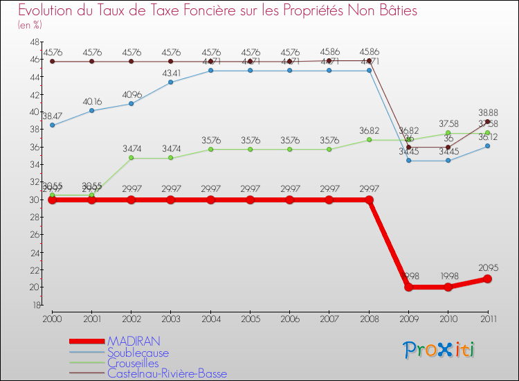 Evolution du taux de la taxe foncière sur les immeubles et terrains non batis pour MADIRAN et les communes proches Comparaison des taux de la taxe foncière sur les immeubles et terrains non batis pour MADIRAN et les communes voisines