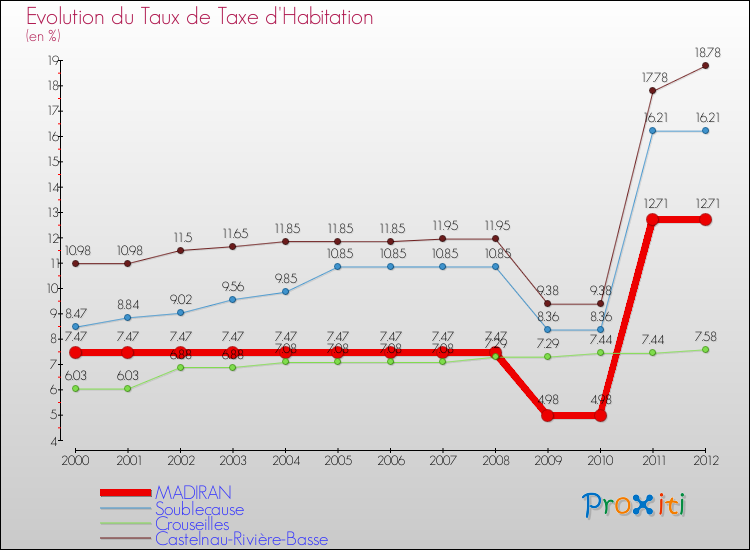 Evolution du taux de la taxe d'habitation pour MADIRAN et les communes proches Comparaison des taux de la taxe d'habitation pour MADIRAN et les communes voisines
