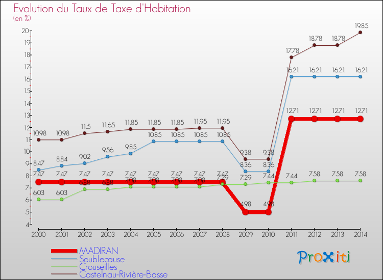 Evolution du taux de la taxe d'habitation pour MADIRAN et les communes proches de 2000 à 2014 Comparaison des taux de la taxe d'habitation pour MADIRAN et les communes voisines de 2000 à 2014