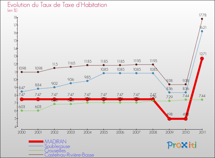 Evolution du taux de la taxe d'habitation pour MADIRAN et les communes proches Comparaison des taux de la taxe d'habitation pour MADIRAN et les communes voisines