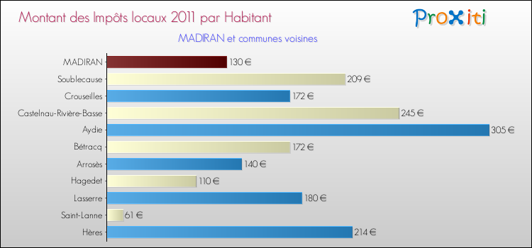 Montant des impôts locaux par Habitant pour MADIRAN et les communes proches Comparaison des impôts locaux par habitant pour MADIRAN et les communes voisines
