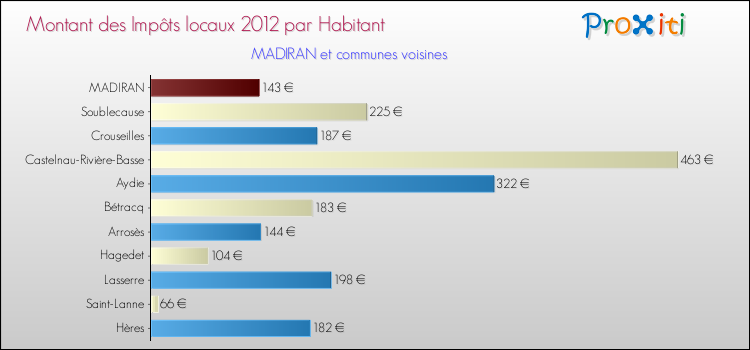 Montant des impôts locaux par Habitant pour MADIRAN et les communes proches Comparaison des impôts locaux par habitant pour MADIRAN et les communes voisines
