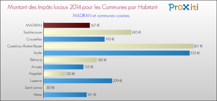 Montant des impôts locaux par Habitant pour MADIRAN et les communes proches en 2014 Comparaison des impôts locaux par habitant pour MADIRAN et les communes voisines en 2014