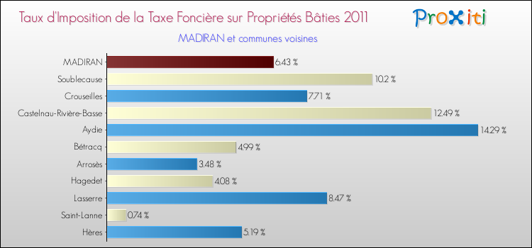 Taux d'imposition de la taxe foncière sur le bati 2011 pour MADIRAN et les communes proches Comparaison des taux d'imposition de la taxe foncière sur le bati 2011 pour MADIRAN et les communes voisines