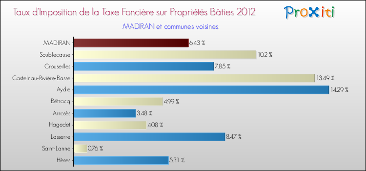 Taux d'imposition de la taxe foncière sur le bati 2012 pour MADIRAN et les communes proches Comparaison des taux d'imposition de la taxe foncière sur le bati 2012 pour MADIRAN et les communes voisines