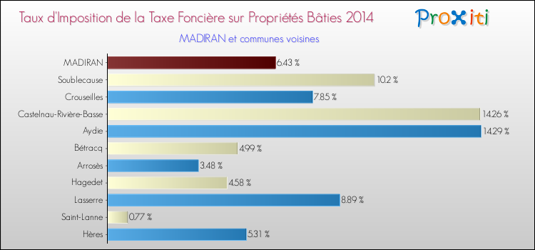 Taux d'imposition de la taxe foncière sur le bati 2014 pour MADIRAN et les communes proches Comparaison des taux d'imposition de la taxe foncière sur le bati 2014 pour MADIRAN et les communes voisines