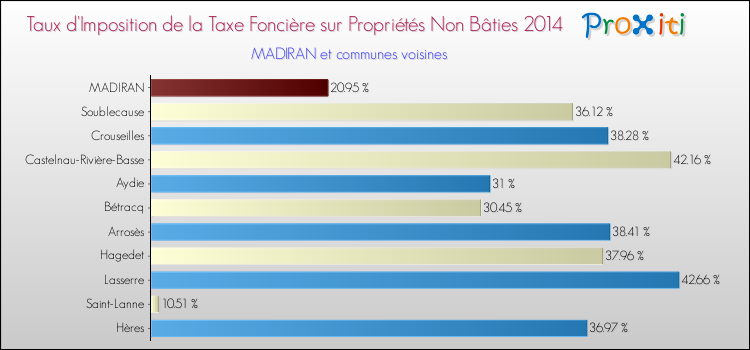 Taux d'imposition de la taxe foncière sur les immeubles et terrains non batis 2014 pour MADIRAN et les communes proches Comparaison des taux d'imposition de la taxe foncière sur les immeubles et terrains non batis 2014 pour MADIRAN et les communes voisines