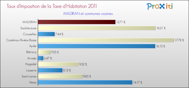 Taux d'imposition de la taxe d'habitation 2011 pour MADIRAN et les communes proches Comparaison des taux d'imposition de la taxe d'habitation 2011 pour MADIRAN et les communes voisines