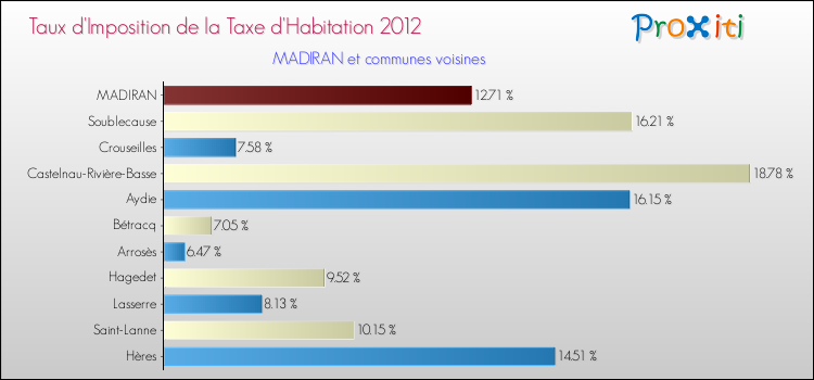 Taux d'imposition de la taxe d'habitation 2012 pour MADIRAN et les communes proches Comparaison des taux d'imposition de la taxe d'habitation 2012 pour MADIRAN et les communes voisines