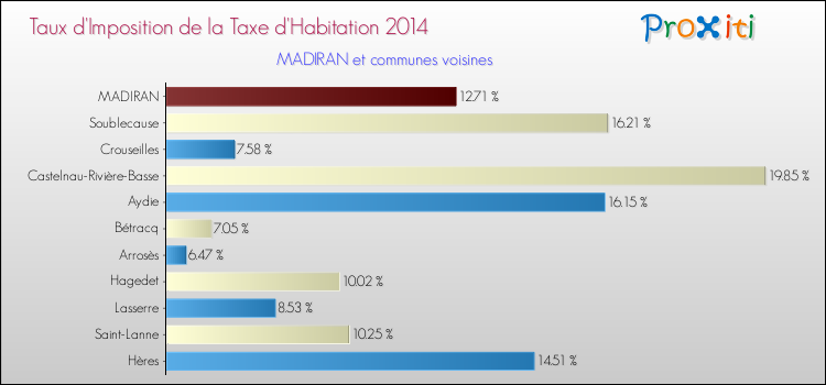 Taux d'imposition de la taxe d'habitation 2014 pour MADIRAN et les communes proches Comparaison des taux d'imposition de la taxe d'habitation 2014 pour MADIRAN et les communes voisines