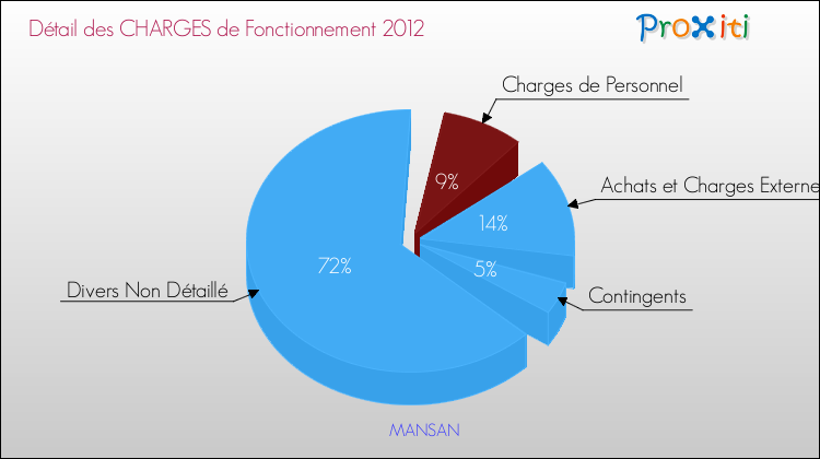 Décomposition des Charges de Fonctionnement 2012 de la commune de MANSAN Charges de Fonctionnement 2012 pour la commune de MANSAN