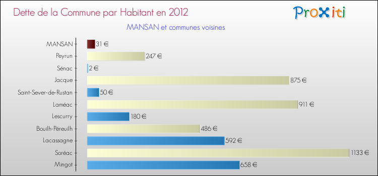 Dette par habitant de la commune en 2012 pour MANSAN et les communes proches Comparaison de la dette par habitant de la commune en 2012 pour MANSAN et les communes voisines
