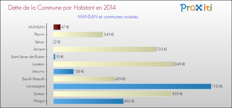 Dette par habitant de la commune en 2014 pour MANSAN et les communes proches Comparaison de la dette par habitant de la commune en 2014 pour MANSAN et les communes voisines