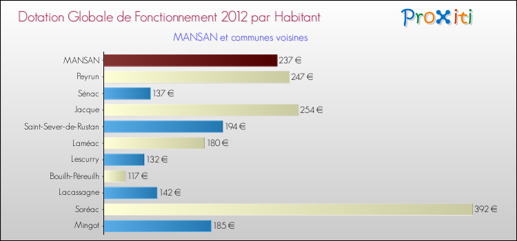 Montant des dotations globales de fonctionnement DGF par Habitant pour MANSAN et les communes proches Comparaison des des dotations globales de fonctionnement DGF par habitant pour MANSAN et les communes voisines