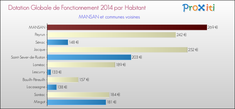Montant des dotations globales de fonctionnement DGF par Habitant pour MANSAN et les communes proches en 2014. Comparaison des des dotations globales de fonctionnement DGF par habitant pour MANSAN et les communes voisines en 2014.