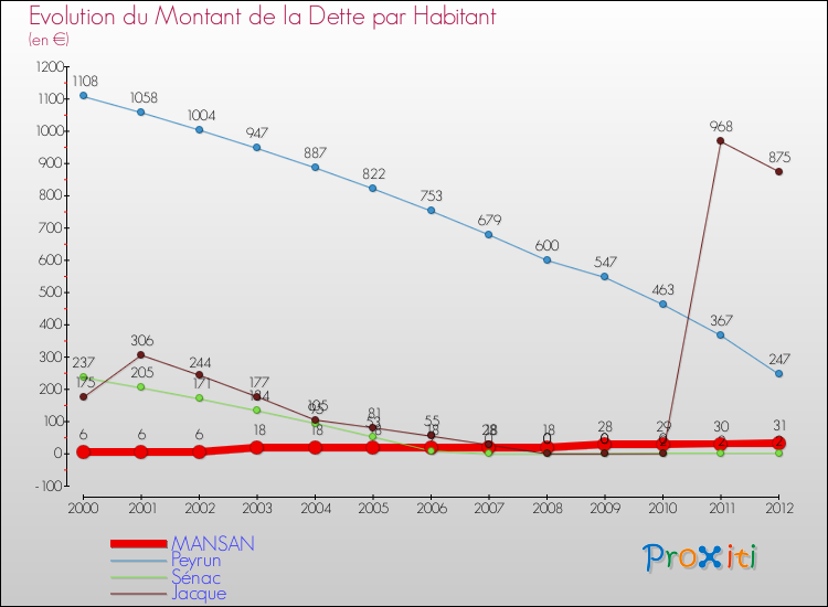Evolution de la dette par habitant pour la commune de MANSAN et les communes proches de 2000 à 2012 Comparaison de la dette par habitant pour MANSAN et les communes voisines de 2000 à 2012