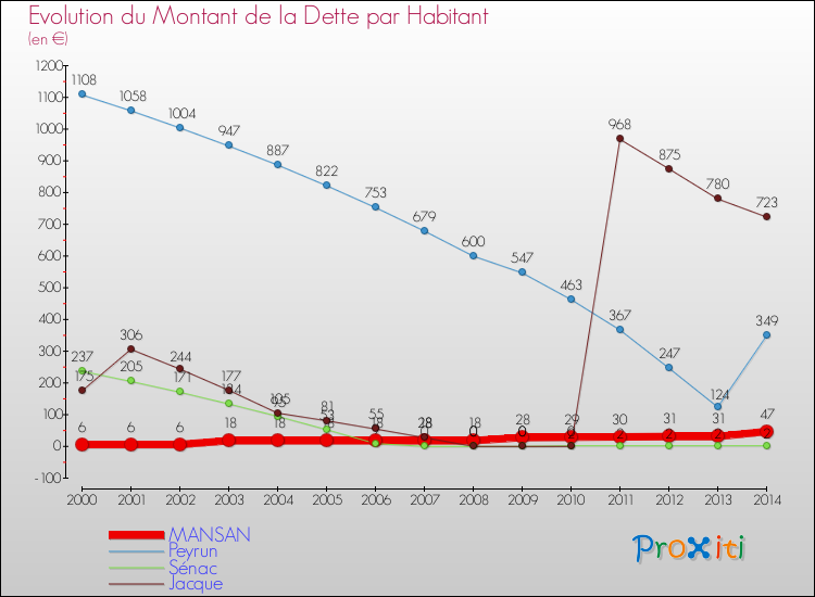 Evolution de la dette par habitant pour la commune de MANSAN et les communes proches de 2000 à 2014 Comparaison de la dette par habitant pour MANSAN et les communes voisines de 2000 à 2014