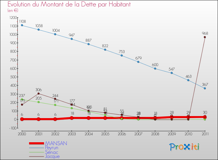 Evolution de la dette par habitant pour la commune de MANSAN et les communes proches Comparaison de la dette par habitant pour MANSAN et les communes voisines