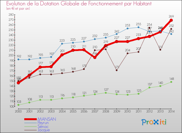 Evolution et montant de la dotation globale de fonctionnement par Habitant pour MANSAN et les communes proches de 2000 à 2014. Comparaison des dotations globales de fonctionnement par habitant pour MANSAN et les communes voisines de 2000 à 2014.