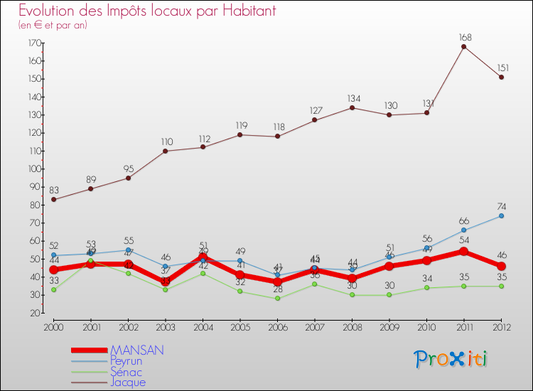 Evolution et montant des impôts locaux par Habitant pour MANSAN et les communes proches Comparaison des impôts locaux par habitant pour MANSAN et les communes voisines