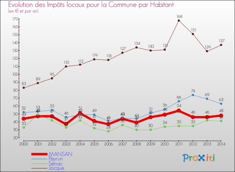 Evolution et montant des impôts locaux par Habitant pour MANSAN et les communes proches de 2000 à 2014 Comparaison des impôts locaux par habitant pour MANSAN et les communes voisines de 2000 à 2014