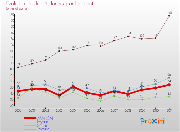 Evolution et montant des impôts locaux par Habitant pour MANSAN et les communes proches Comparaison des impôts locaux par habitant pour MANSAN et les communes voisines