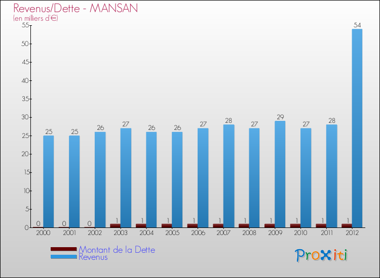 Evolution comparée de la dette et des revenus pour la commune de MANSAN de 2000 à 2012 Comparaison de la dette et des revenus pour MANSAN de 2000 à 2012