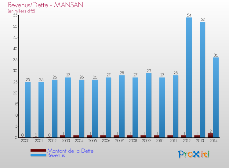 Evolution comparée de la dette et des revenus pour la commune de MANSAN de 2000 à 2014 Comparaison de la dette et des revenus pour MANSAN de 2000 à 2014