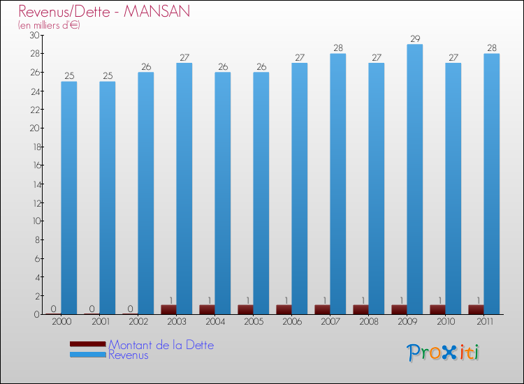 Evolution comparée de la dette et des revenus pour la commune de MANSAN de 2000 à 2011 Comparaison de la dette et des revenus pour MANSAN de 2000 à 2011