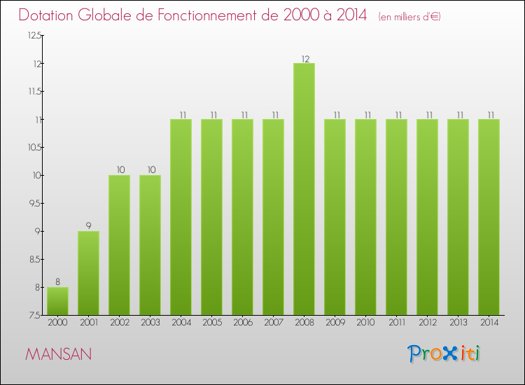 Evolution du montant de la Dotation Globale de Fonctionnement pour la commune de MANSAN de 2000 à 2014 Evolution du montant de la Dotation Globale de Fonctionnement pour MANSAN de 2000 à 2014