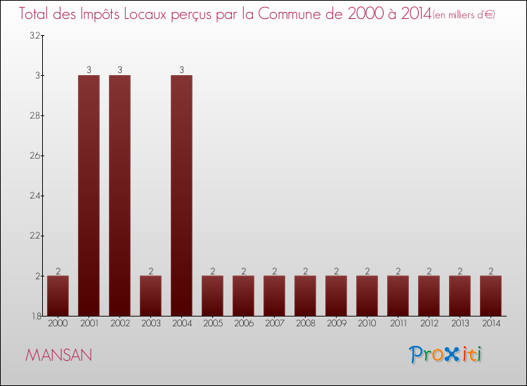 Evolution des Impôts Locaux pour la commune de MANSAN de 2000 à 2014 Evolution des Impôts Locaux pour MANSAN de 2000 à 2014