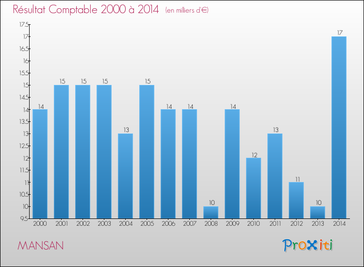 Evolution du résultat comptable pour la commune de MANSAN de 2000 à 2014 Evolution du résultat comptable pour MANSAN de 2000 à 2014