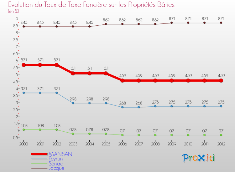 Evolution du taux de la taxe foncière sur le bati pour MANSAN et les communes proches de 2000 à 2012 Comparaison des taux de taxe foncière sur le bati pour MANSAN et les communes voisines de 2000 à 2012