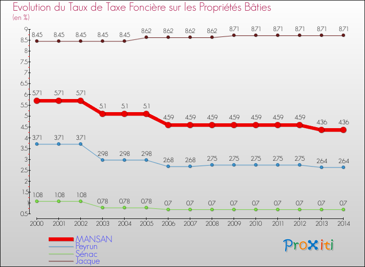 Evolution du taux de la taxe foncière sur le bati pour MANSAN et les communes proches de 2000 à 2014 Comparaison des taux de taxe foncière sur le bati pour MANSAN et les communes voisines de 2000 à 2014