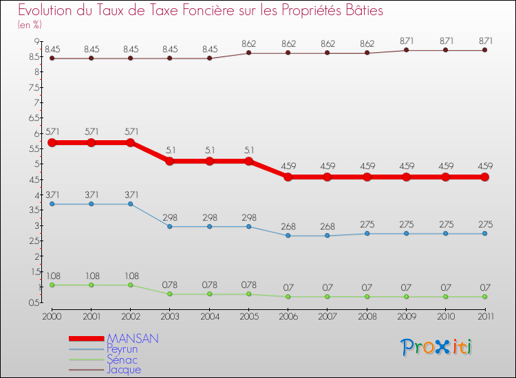 Evolution du taux de la taxe foncière sur le bati pour MANSAN et les communes proches Comparaison des taux de taxe foncière sur le bati pour MANSAN et les communes voisines