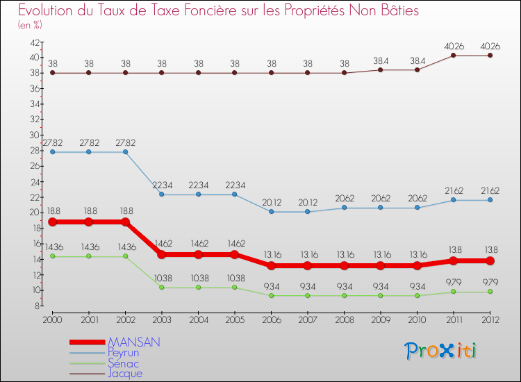 Evolution du taux de la taxe foncière sur les immeubles et terrains non batis pour MANSAN et les communes proches de 2000 à 2012 Comparaison des taux de la taxe foncière sur les immeubles et terrains non batis pour MANSAN et les communes voisines de 2000 à 2012