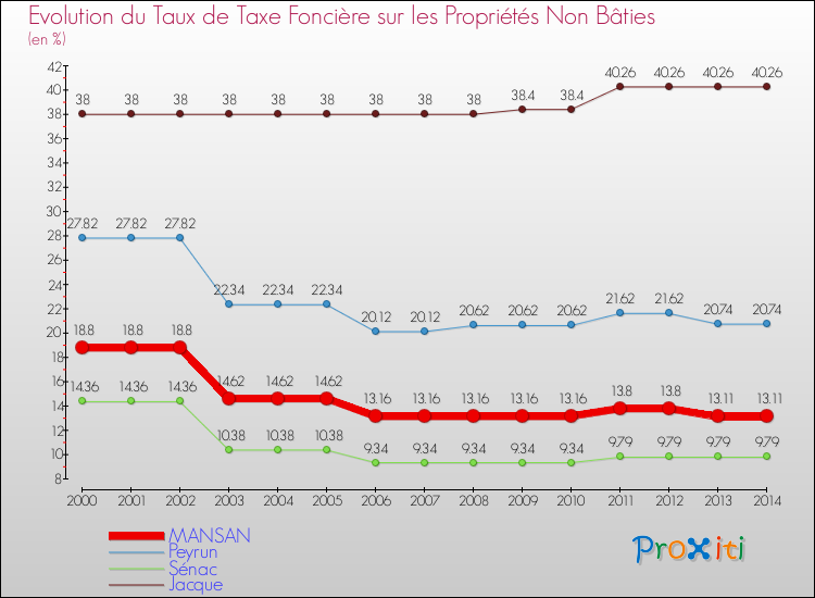 Evolution du taux de la taxe foncière sur les immeubles et terrains non batis pour MANSAN et les communes proches de 2000 à 2014 Comparaison des taux de la taxe foncière sur les immeubles et terrains non batis pour MANSAN et les communes voisines de 2000 à 2014