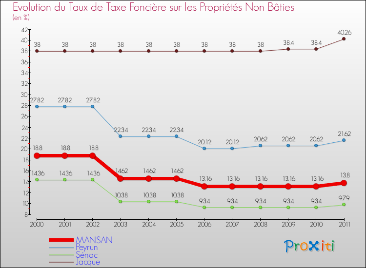 Evolution du taux de la taxe foncière sur les immeubles et terrains non batis pour MANSAN et les communes proches Comparaison des taux de la taxe foncière sur les immeubles et terrains non batis pour MANSAN et les communes voisines