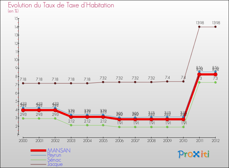 Evolution du taux de la taxe d'habitation pour MANSAN et les communes proches Comparaison des taux de la taxe d'habitation pour MANSAN et les communes voisines