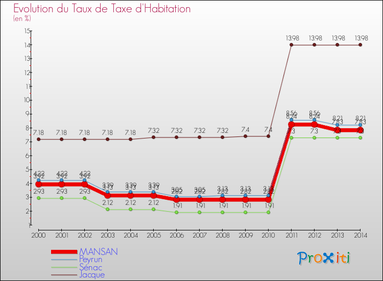Evolution du taux de la taxe d'habitation pour MANSAN et les communes proches de 2000 à 2014 Comparaison des taux de la taxe d'habitation pour MANSAN et les communes voisines de 2000 à 2014