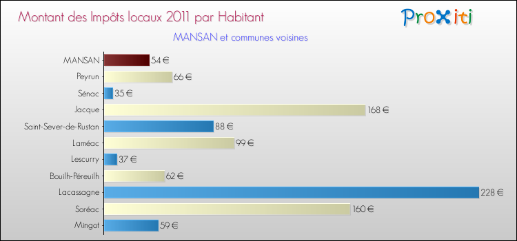Montant des impôts locaux par Habitant pour MANSAN et les communes proches Comparaison des impôts locaux par habitant pour MANSAN et les communes voisines
