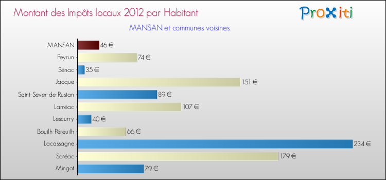 Montant des impôts locaux par Habitant pour MANSAN et les communes proches Comparaison des impôts locaux par habitant pour MANSAN et les communes voisines