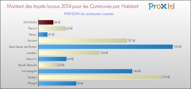 Montant des impôts locaux par Habitant pour MANSAN et les communes proches en 2014 Comparaison des impôts locaux par habitant pour MANSAN et les communes voisines en 2014