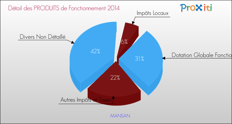 Décomposition du Budget de Fonctionnement 2014 de la commune de MANSAN Budget de Fonctionnement 2014 pour la commune de MANSAN