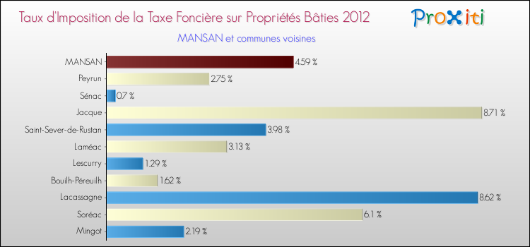 Taux d'imposition de la taxe foncière sur le bati 2012 pour MANSAN et les communes proches Comparaison des taux d'imposition de la taxe foncière sur le bati 2012 pour MANSAN et les communes voisines